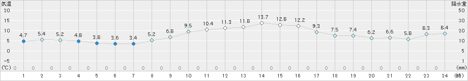 江戸川臨海(>2023年12月29日)のアメダスグラフ