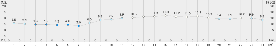 羽田(>2023年12月29日)のアメダスグラフ