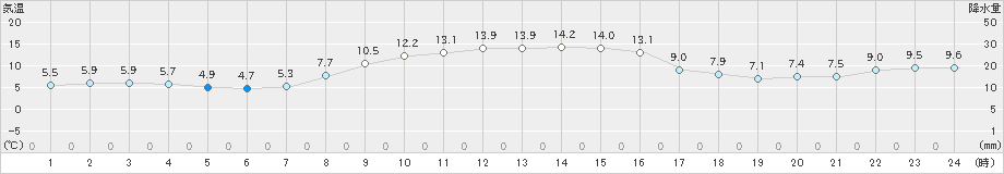 大島(>2023年12月29日)のアメダスグラフ