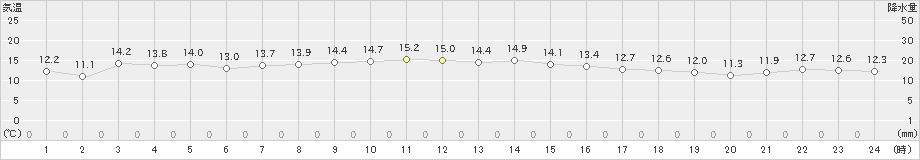 八丈島(>2023年12月29日)のアメダスグラフ