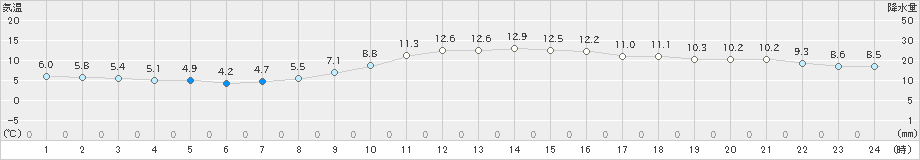 横浜(>2023年12月29日)のアメダスグラフ