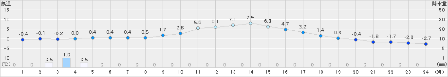 白馬(>2023年12月29日)のアメダスグラフ