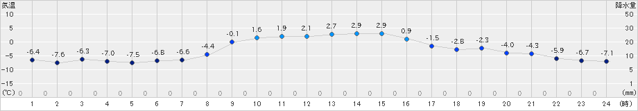 菅平(>2023年12月29日)のアメダスグラフ