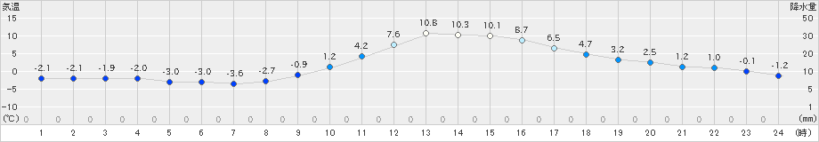 上田(>2023年12月29日)のアメダスグラフ