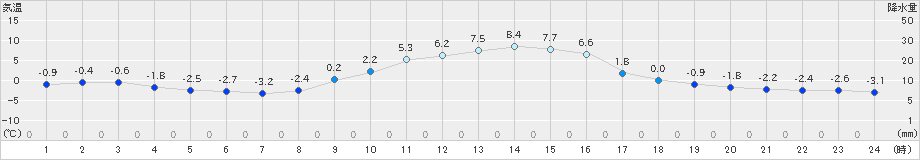 東御(>2023年12月29日)のアメダスグラフ