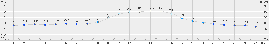 木曽福島(>2023年12月29日)のアメダスグラフ