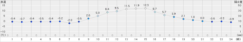 伊那(>2023年12月29日)のアメダスグラフ