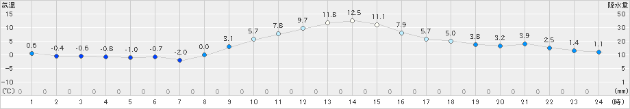 韮崎(>2023年12月29日)のアメダスグラフ