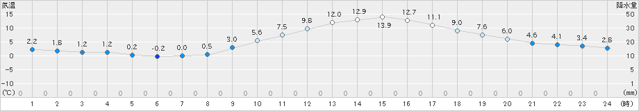 甲府(>2023年12月29日)のアメダスグラフ