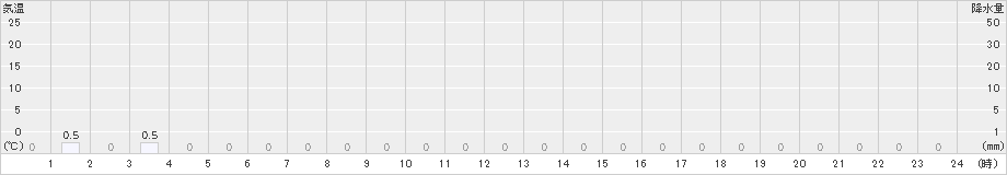 ひるがの(>2023年12月29日)のアメダスグラフ