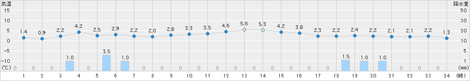 安塚(>2023年12月29日)のアメダスグラフ
