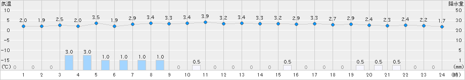 十日町(>2023年12月29日)のアメダスグラフ