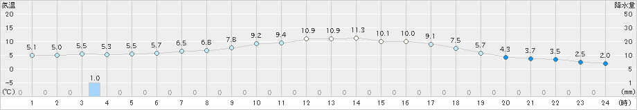 今津(>2023年12月29日)のアメダスグラフ