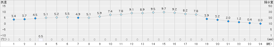 米原(>2023年12月29日)のアメダスグラフ