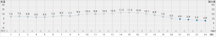 大津(>2023年12月29日)のアメダスグラフ