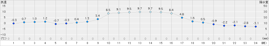 信楽(>2023年12月29日)のアメダスグラフ