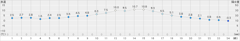 土山(>2023年12月29日)のアメダスグラフ