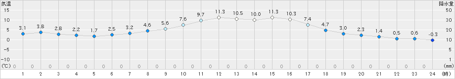 能勢(>2023年12月29日)のアメダスグラフ