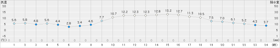 豊中(>2023年12月29日)のアメダスグラフ