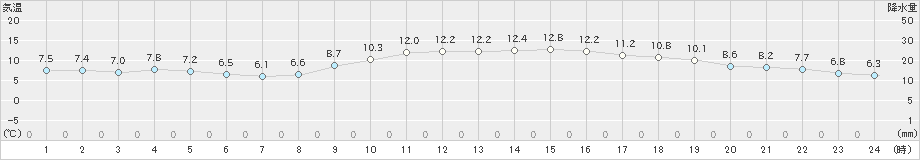 大阪(>2023年12月29日)のアメダスグラフ