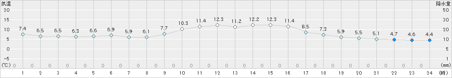 熊取(>2023年12月29日)のアメダスグラフ