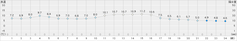 香住(>2023年12月29日)のアメダスグラフ