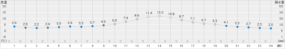 一宮(>2023年12月29日)のアメダスグラフ