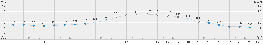 西脇(>2023年12月29日)のアメダスグラフ