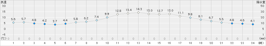 姫路(>2023年12月29日)のアメダスグラフ