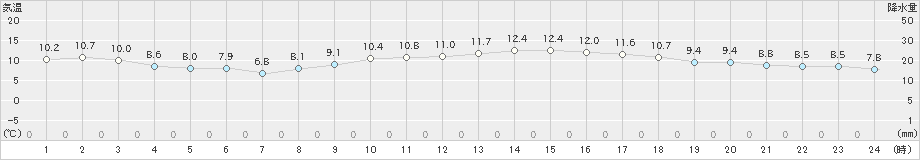 神戸(>2023年12月29日)のアメダスグラフ