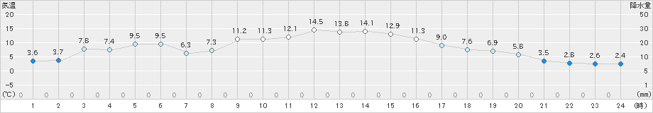 南淡(>2023年12月29日)のアメダスグラフ