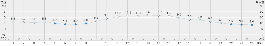 奈良(>2023年12月29日)のアメダスグラフ