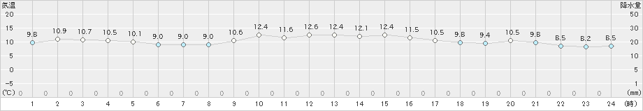 友ケ島(>2023年12月29日)のアメダスグラフ