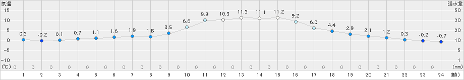 清水(>2023年12月29日)のアメダスグラフ