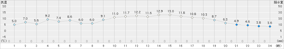 川辺(>2023年12月29日)のアメダスグラフ