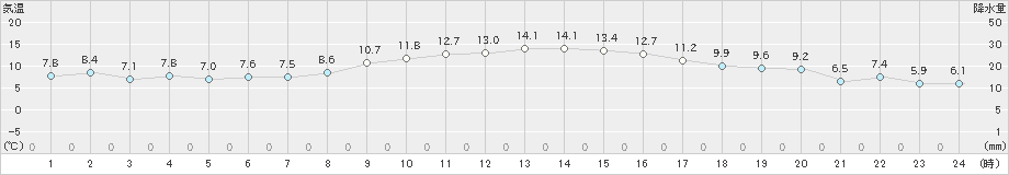 南紀白浜(>2023年12月29日)のアメダスグラフ