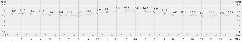 潮岬(>2023年12月29日)のアメダスグラフ