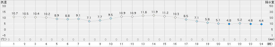 鹿島(>2023年12月29日)のアメダスグラフ