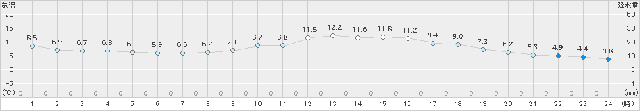 松江(>2023年12月29日)のアメダスグラフ