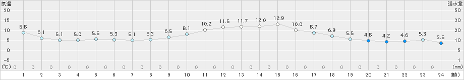 大田(>2023年12月29日)のアメダスグラフ