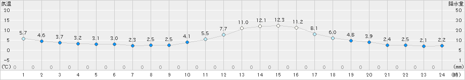 川本(>2023年12月29日)のアメダスグラフ