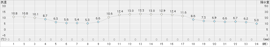 浜田(>2023年12月29日)のアメダスグラフ