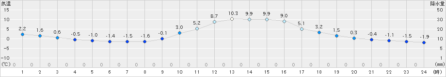 瑞穂(>2023年12月29日)のアメダスグラフ