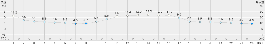 高津(>2023年12月29日)のアメダスグラフ