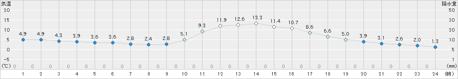 津和野(>2023年12月29日)のアメダスグラフ