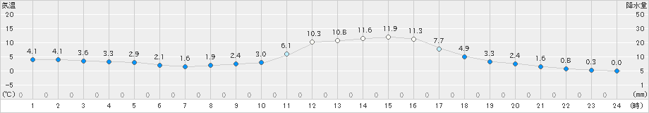 吉賀(>2023年12月29日)のアメダスグラフ