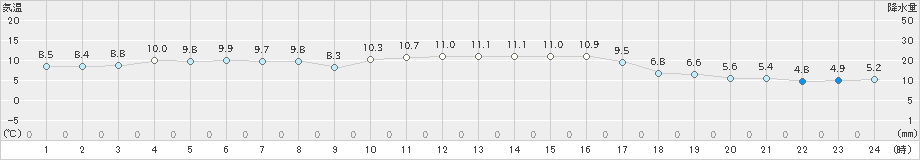 塩津(>2023年12月29日)のアメダスグラフ