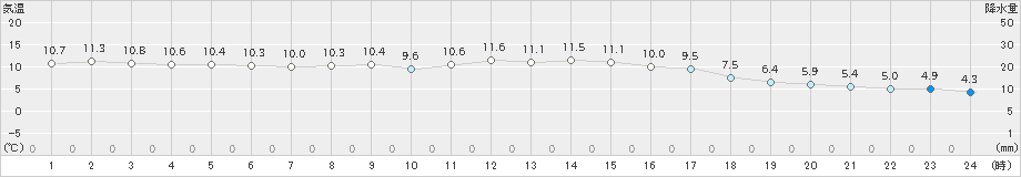 湖山(>2023年12月29日)のアメダスグラフ