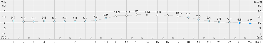 米子(>2023年12月29日)のアメダスグラフ