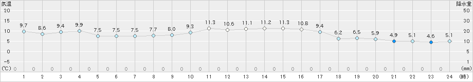 倉吉(>2023年12月29日)のアメダスグラフ